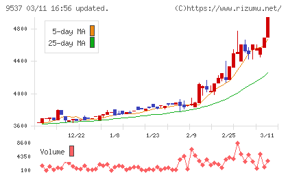 北陸ガスチャート