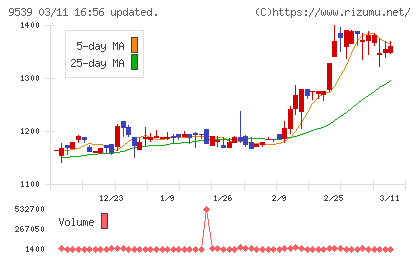 京葉瓦斯チャート
