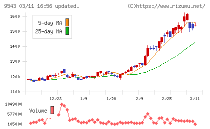 静岡ガスチャート