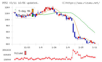 クオンツ総研ホールディングスチャート