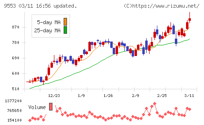 マイクロアドチャート