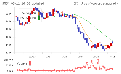ＡＶｉＣチャート