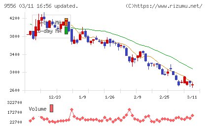 ＩＮＴＬＯＯＰチャート