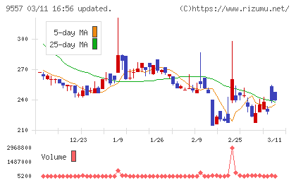 エアークローゼットチャート