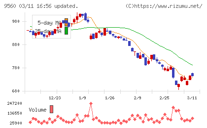 プログリットチャート