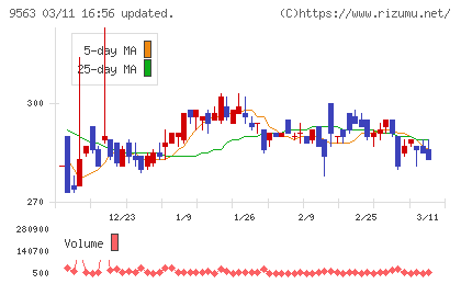 Ａｔｌａｓ　Ｔｅｃｈｎｏｌｏｇｉｅｓチャート