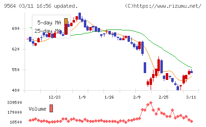 ＦＣＥチャート