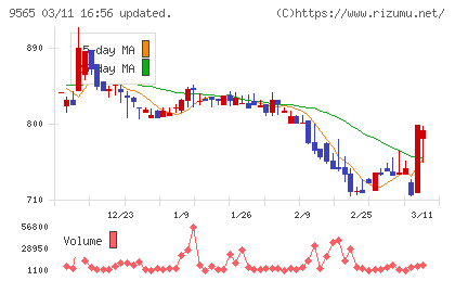 ＧＬＯＥチャート