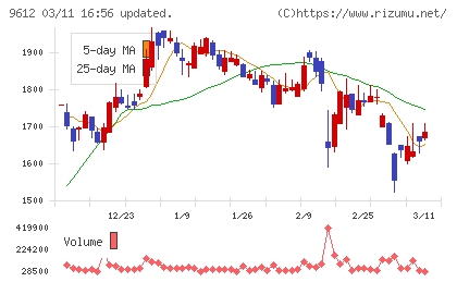 ラックランドチャート