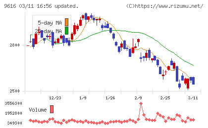 共立メンテナンスチャート