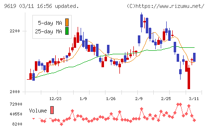 イチネンホールディングスチャート