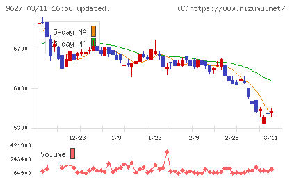 アインホールディングスチャート