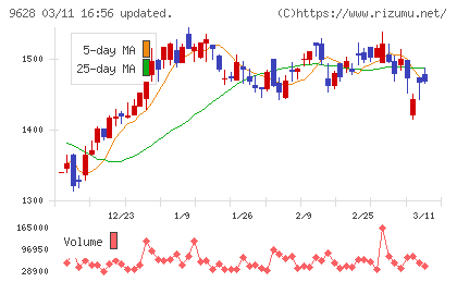 燦ホールディングスチャート