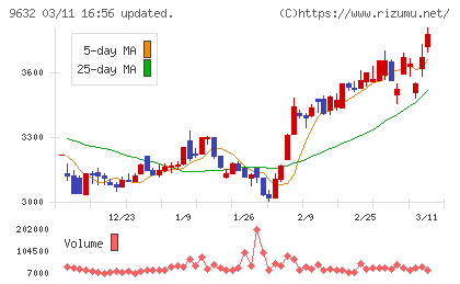 スバル興業チャート