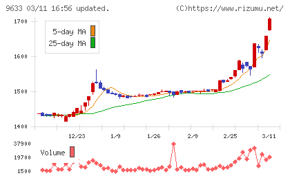 東京テアトルチャート