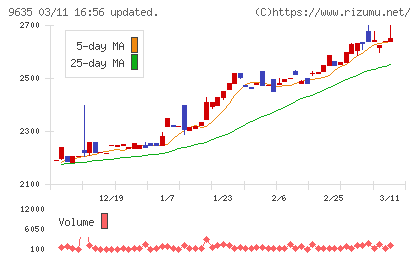 武蔵野興業チャート