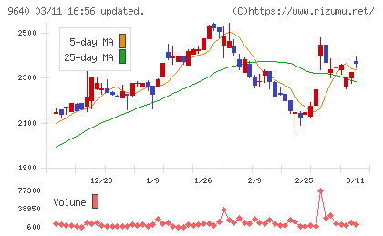 セゾンテクノロジーチャート