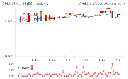 中日本興業チャート
