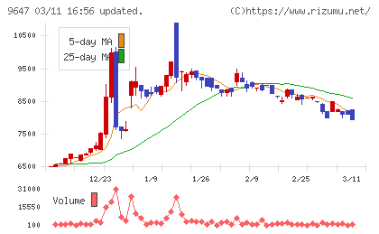 協和コンサルタンツチャート