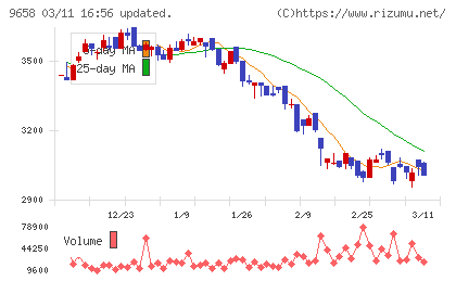 ビジネスブレイン太田昭和チャート