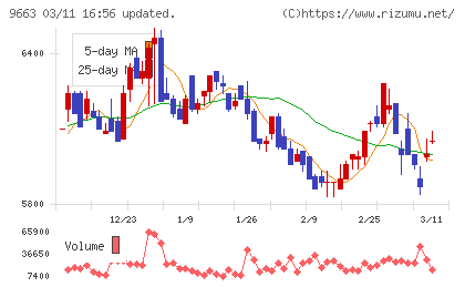 ナガワチャート