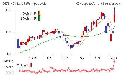 カナモトチャート