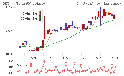 ホウライチャート