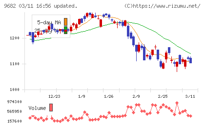 ＤＴＳチャート
