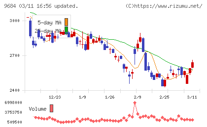 スクウェア・エニックス・ホールディングスチャート