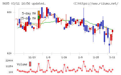 KYCOMホールディングスチャート