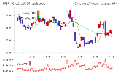 カプコンチャート
