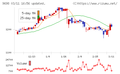 クレオチャート