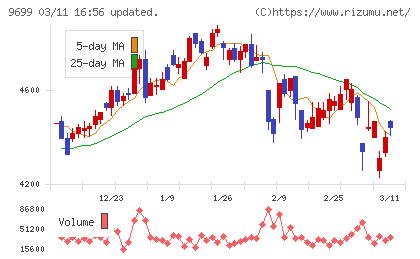 ニシオホールディングスチャート