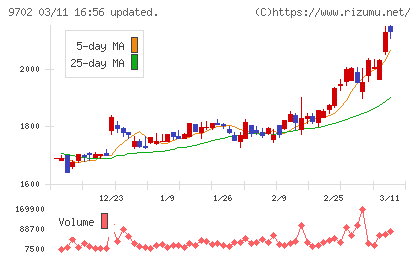 アイ・エス・ビーチャート