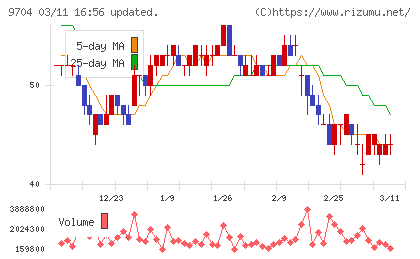 アゴーラホスピタリティーグループチャート