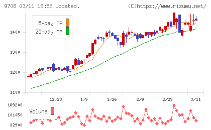 帝国ホテルチャート
