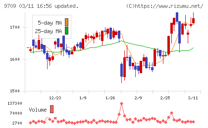 ＮＣＳ＆Ａチャート