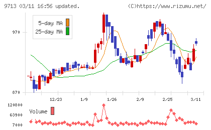 ロイヤルホテルチャート