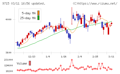 トランスコスモスチャート