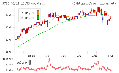 乃村工藝社チャート