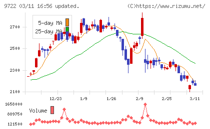 藤田観光チャート