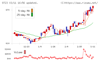 京都ホテルチャート