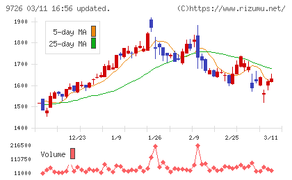 KNT−CTホールディングスチャート