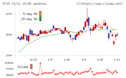 トーカイチャート