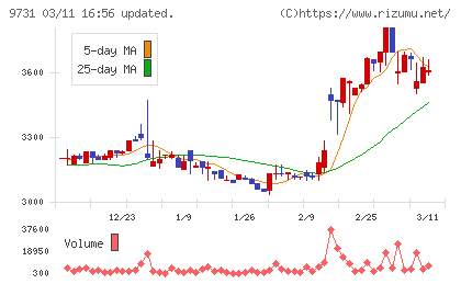 白洋舍チャート