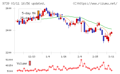 ＮＳＷチャート