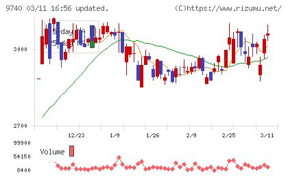 ＣＳＰチャート