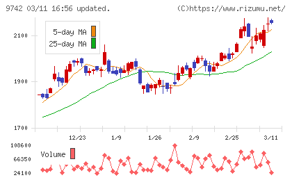 アイネスチャート