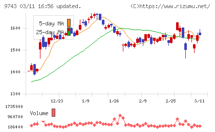 丹青社チャート