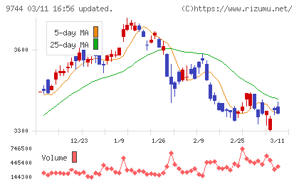 メイテックグループホールディングスチャート